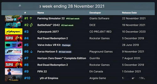 V社透露Steam Deck已经售出“数百万台”