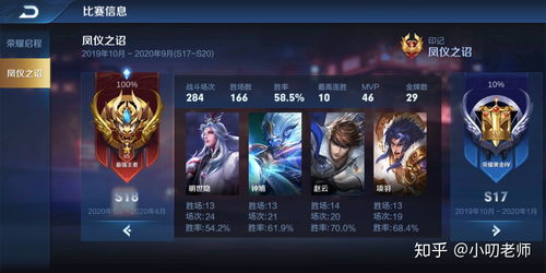 LOLS赛Faker对LPL战队的总战绩小分35-7 胜率高达83.3%