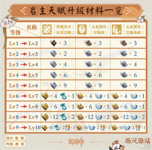 原神艾尔海森突破材料一览(天赋等级突破材料清单)