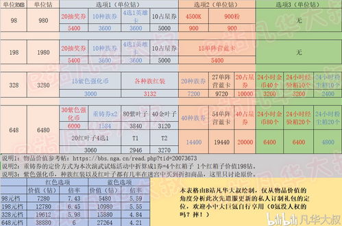 剑与远征私人定制礼包奖励怎么选