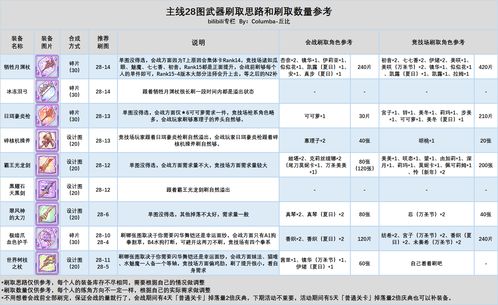 公主连结rank几强化装备 装备强化攻略