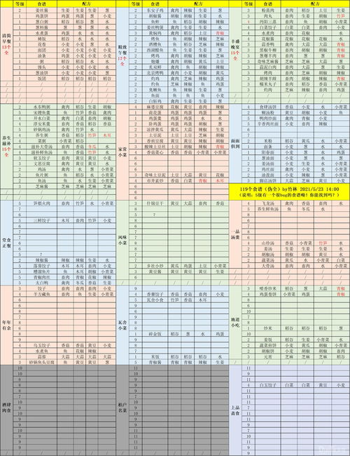 江湖悠悠手游全食谱配方汇总