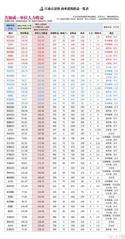 江南百景图工人不够怎么办 工人分配攻略
