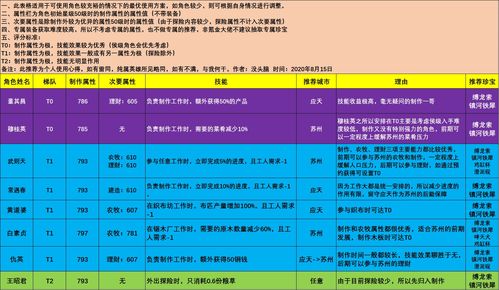 江南百景图绿卡培养推荐
