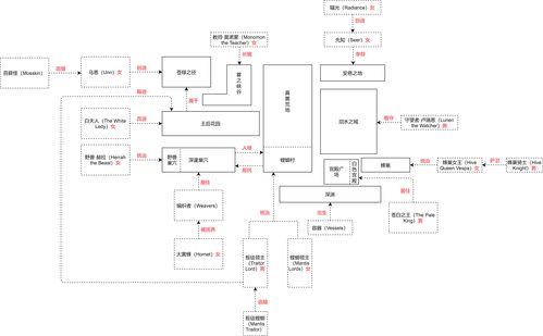 未定事件簿人物关系图 人物介绍