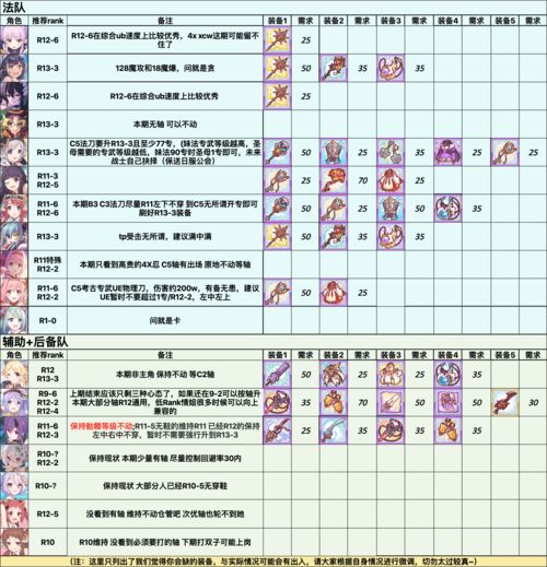 公主连结8月Rank推荐表 R10-3该升谁