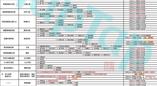 影之刃3支线任务狂乱之心攻略 狂乱之心怎么完成