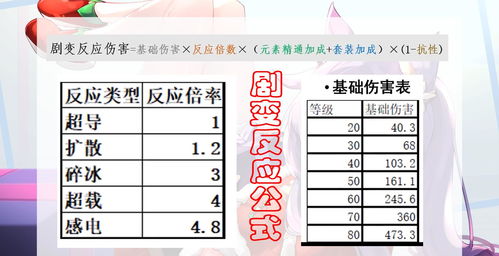 原神元素反应大全 各种元素有什么反应