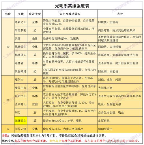 闪烁之光13星英雄排名 13星强度节奏榜