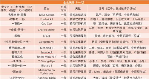 万国觉醒统帅排名 武将强度排行榜