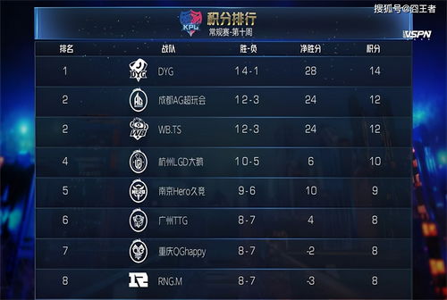 2020kpl秋季赛积分排行榜 最新战队排名