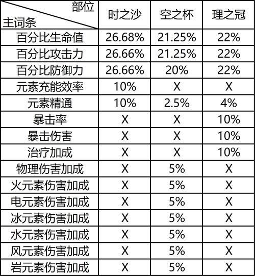 原神圣遗物词条选什么好 圣遗物副词条选择推荐