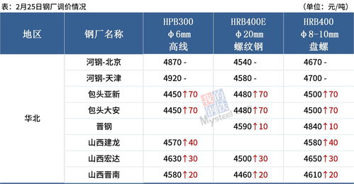 鸿图之下势力值表 各级地和建筑加多少势力