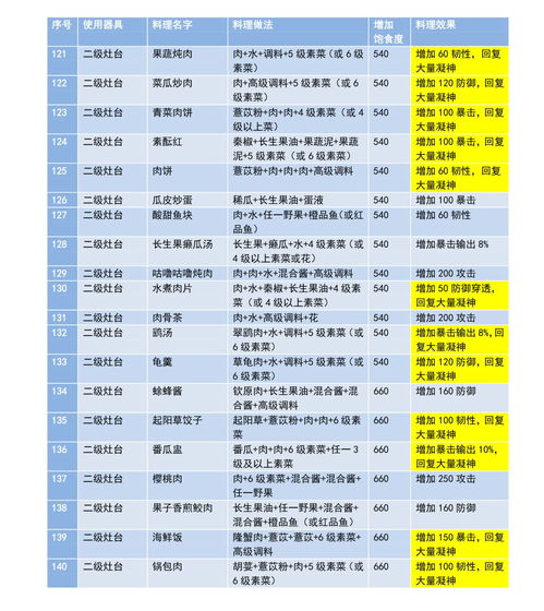 妄想山海肉馅食谱配方有哪些 各种肉馅食谱的配方与食用效果介绍