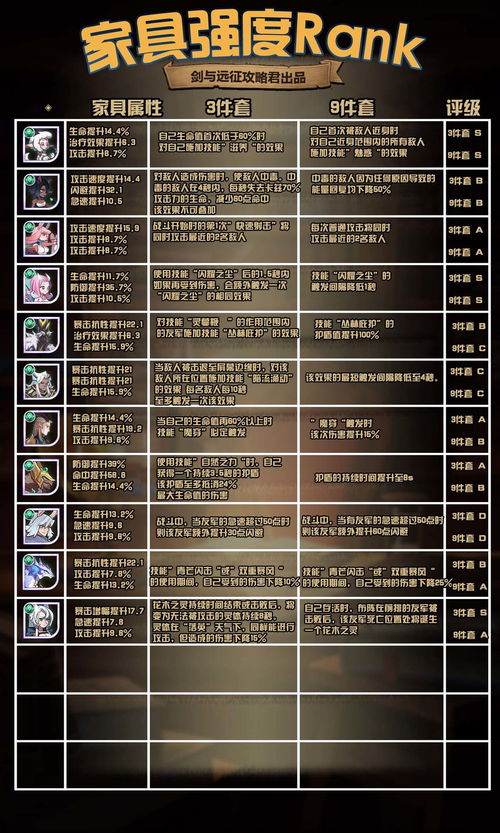 剑与远征黄金仪容怎么样 黄金仪容属性介绍