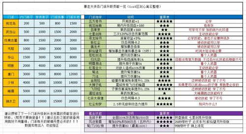 暴走大侠2020门派贡献表