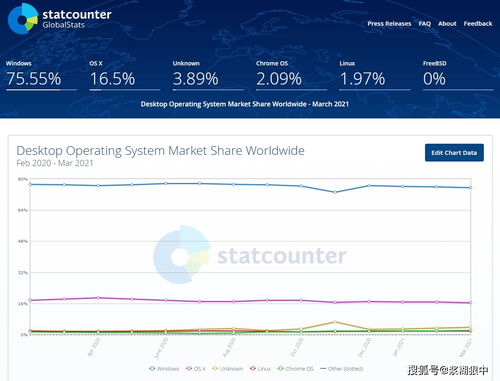 Windows 10市场份额已经达到30% 紧追Windows 7