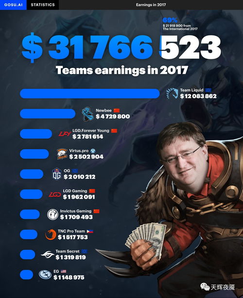 《Dota2》Ti6奖金破1700万美金 四大纯正一步之遥