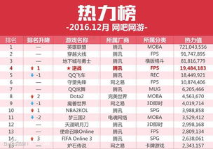 2016年上半年网吧游戏排行榜你玩过几款