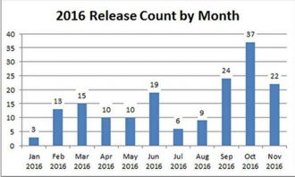 守望先锋咋看？《全境封锁》是2016游戏销量第一