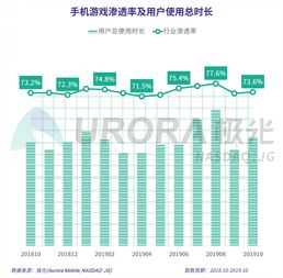 手游4大趋势:市场持续增长 推广更加困难
