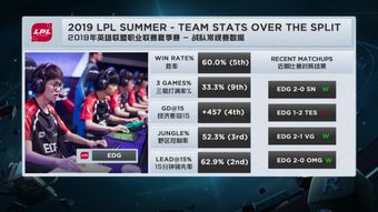 EDG战队S7新打野韩服胜率如何？瞎子72%好像还行