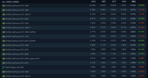 Steam一周销量排行榜《生化危机7》霸榜前二