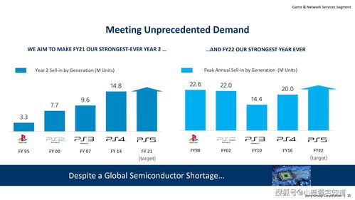 索尼游戏部门营收1022亿 PS4累计销量达6000万