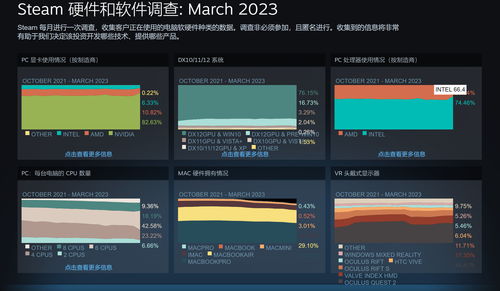 Steam最新调查：Windows 10用户轻微下滑至50.01%