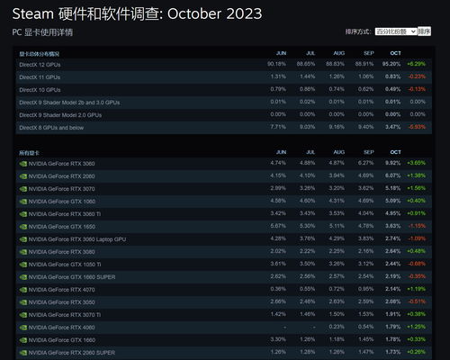Steam平台简体中文用户占比居首 10月猛增26%