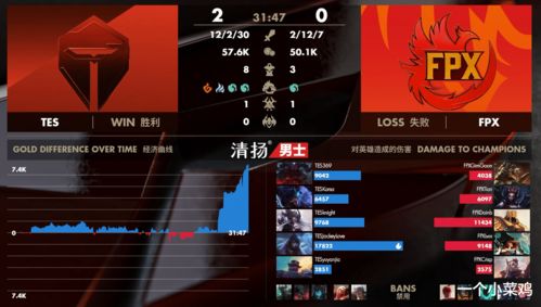 两场碾压！SKT横扫S7冠军战队 季后赛有望？