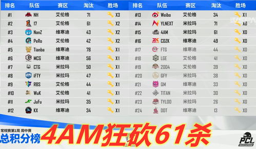 4AM仅排第四？ 网友总结国内吃鸡战队排名TOP20