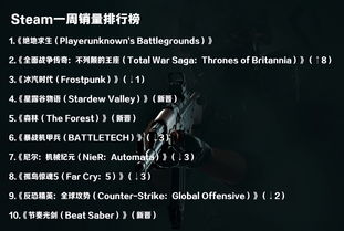 Steam一周销量榜:时隔两个月 《绝地求生》再次登顶