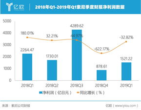 索尼年度财报公布 游戏部带动净利润增长87%