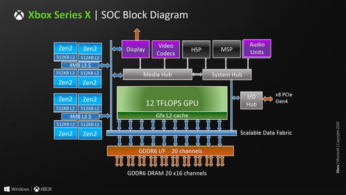 传Xbox Series X将搭载游戏主机史上最复杂SoC芯片