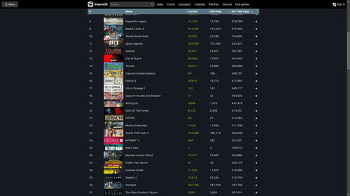Steam同时在线人数叕破记录 峰值已突破2300万！