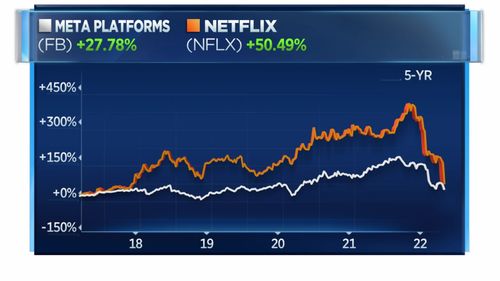 Netflix市值目前暂时超越迪士尼 后者每日损失3千万