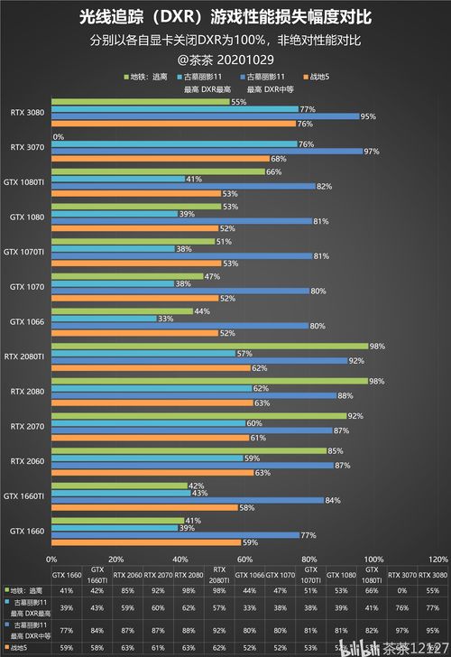 RTX3080Ti全面爆料 性能较2080Ti提升70%功耗不变