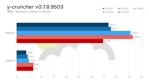 英特尔i7-1165G7最新跑分曝光：打平AMD R7 4700U！