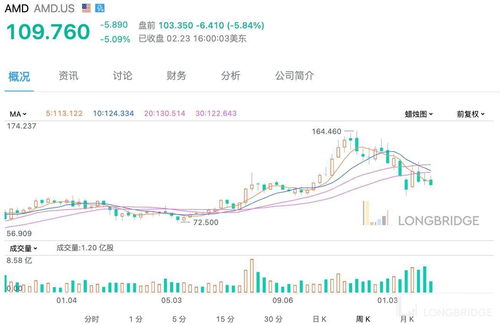英伟达市值首次超越Intel 成为北美最有价值芯片企业