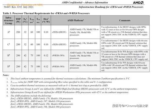 AMD Zen3单线程性能曝光：较Zen2提升20%以上