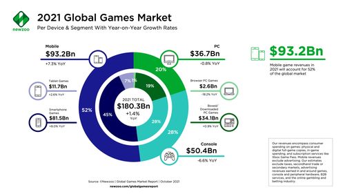 Unity市值达到180亿美元 超过Epic