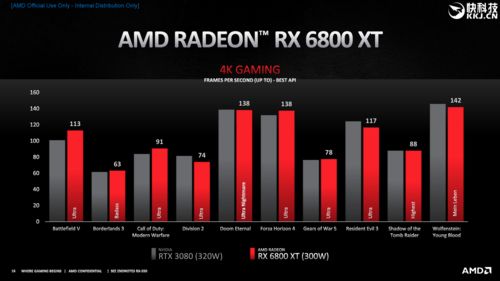 RTX 3090新一波8K性能测试 部分游戏稳定60帧