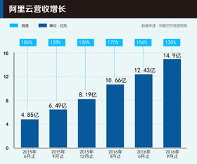 微软第一季度财报公布：营收372亿美元 Xbox游戏业务增长22%