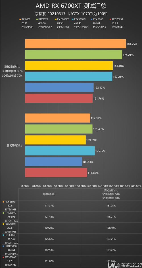 AMD确定将推出6700XT 性能将向3060TI看齐