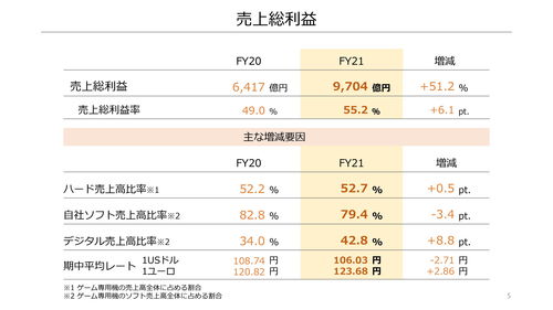 任天堂财报：收入同比增长37.3% Switch 累计销量7987万