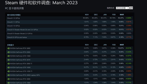 Steam用户硬件调查公布 1060占比近一成30系显卡加起来不足1%