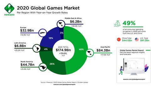 Newzoo行业分析：2022年游戏产业最新趋势